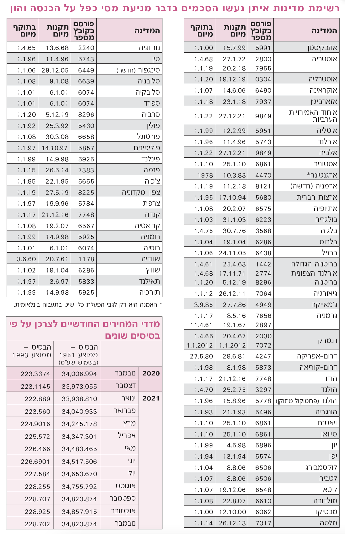 רשימת מדינות איתן נעשו הסכמים בדבר מניעת מסי כפל על הכנסה והון