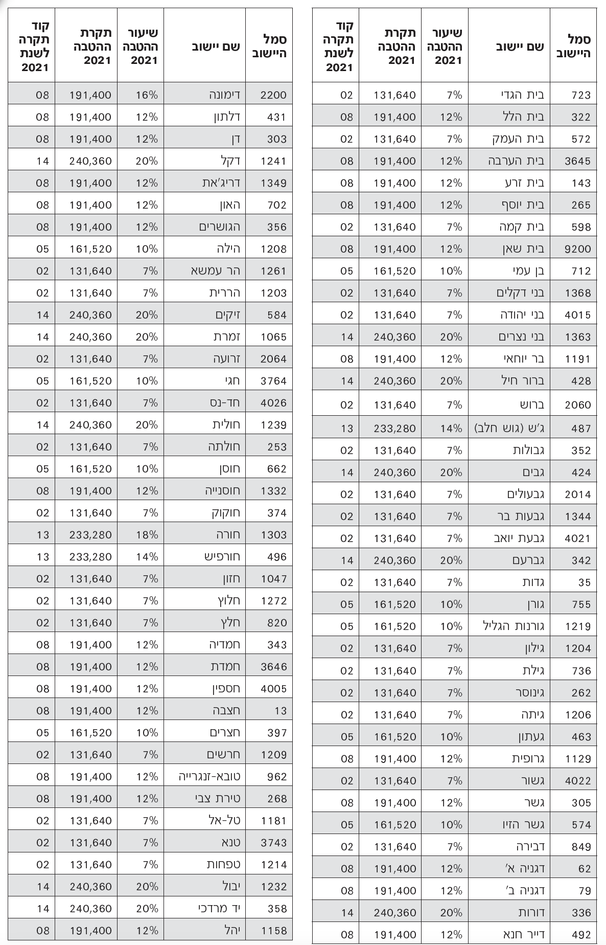 רשימת הישובים אשר המתגוררים בהם זכאים להנחה מהמס לגבי הכנסה שאינה עולה על סכום שנקבע - המשך