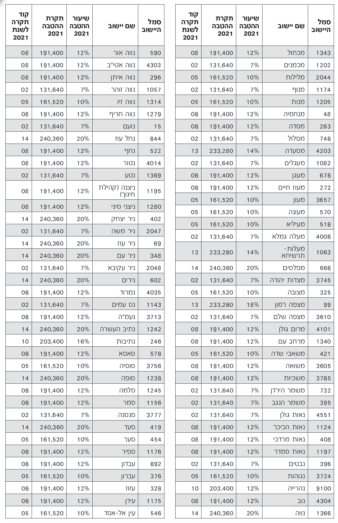 רשימת הישובים אשר המתגוררים בהם זכאים להנחה מהמס לגבי הכנסה שאינה עולה על סכום שנקבע - המשך